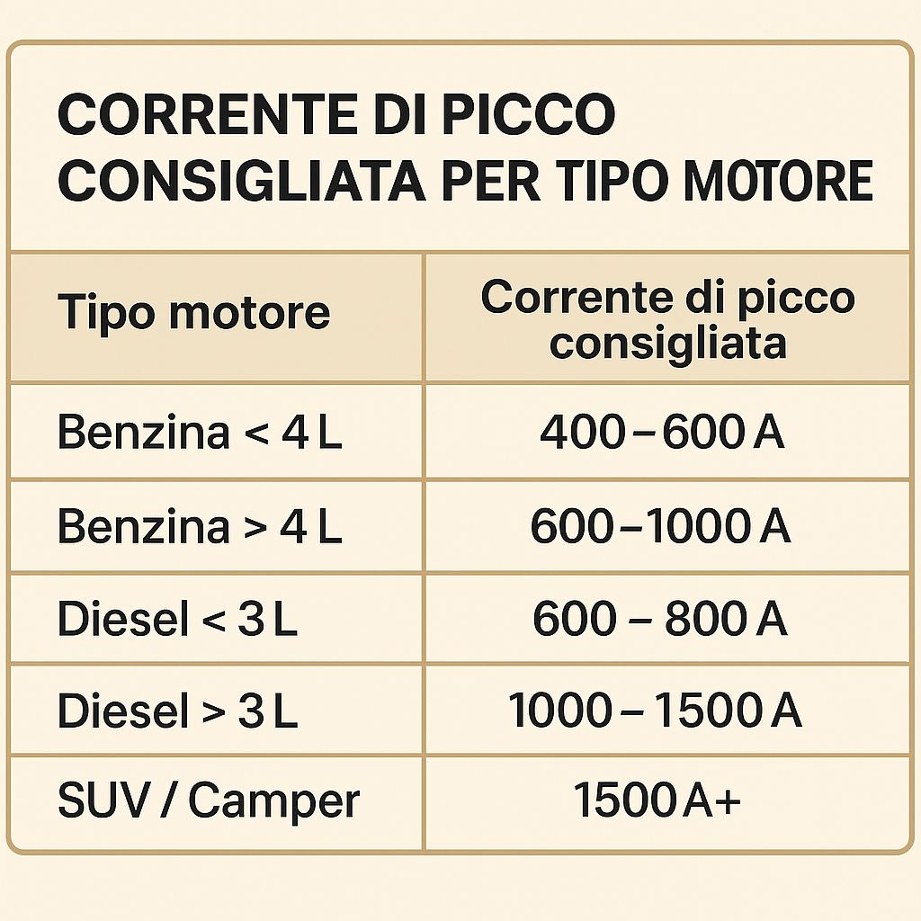 Corrente di picco per motore