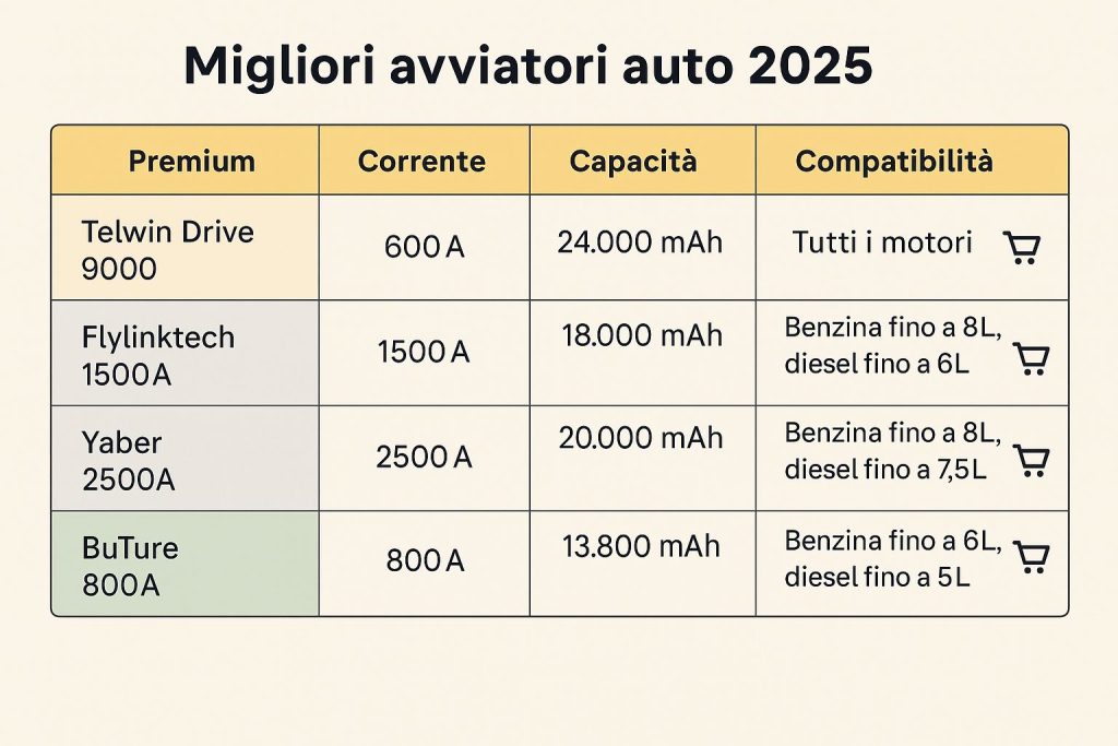 migliori avviatori auto 2025
